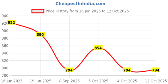 flipkart.com windson craft Baby swing for kids jhula jhoola bouncer jula unjal julna 1-6 Year Oonjal cradle Swings windson craft Price History Graph from 16 Jun 2025 to 12 Oct 2025