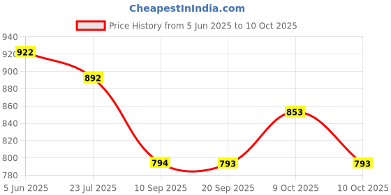flipkart.com windson craft Baby swing for kids jhula jhoola bouncer jula unjal julna 1-6 Year Oonjal cradle Swings windson craft Price History Graph from 5 Jun 2025 to 10 Oct 2025
