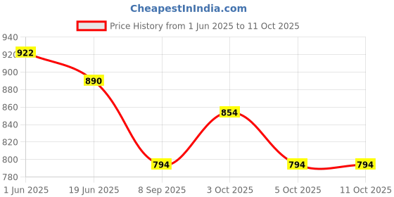 flipkart.com windson craft Baby swing for kids jhula jhoola bouncer jula unjal julna 1-6 Year Oonjal cradle Swings windson craft Price History Graph from 1 Jun 2025 to 11 Oct 2025