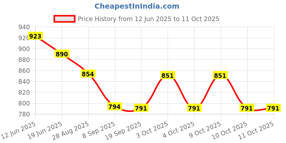 flipkart.com windson craft Baby swing for kids jhula jhoola bouncer jula unjal julna 1-6 Year Oonjal cradle Swings windson craft Price History Graph from 12 Jun 2025 to 10 Oct 2025