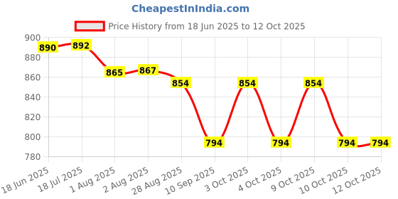 flipkart.com windson craft Baby swing for kids jhula jhoola bouncer jula unjal julna 1-6 Year Oonjal cradle Swings windson craft Price History Graph from 18 Jun 2025 to 12 Oct 2025