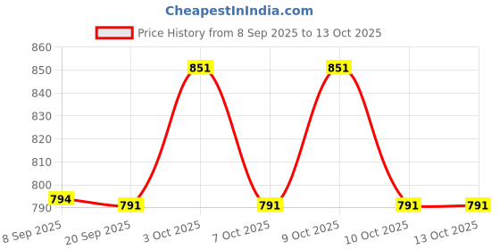 flipkart.com windson craft Baby swing for kids jhula jhoola bouncer jula unjal julna 1-6 Year Oonjal cradle Swings windson craft Price History Graph from 8 Sep 2025 to 12 Oct 2025