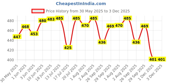 flipkart.com windson craft breast feeding pillow cotton for baby mother nursing support 0-24 Months Breastfeeding Pillow windson craft Price History Graph from 30 May 2025 to 3 Dec 2025