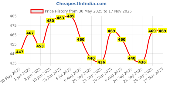 flipkart.com windson craft breast feeding pillow cotton for baby mother nursing support 0-24 Months Breastfeeding Pillow windson craft Price History Graph from 30 May 2025 to 16 Nov 2025