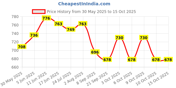 flipkart.com windson craft feeding nursing pillow for new born baby mother support 0-24 Months Breastfeeding Pillow windson craft Price History Graph from 30 May 2025 to 15 Oct 2025