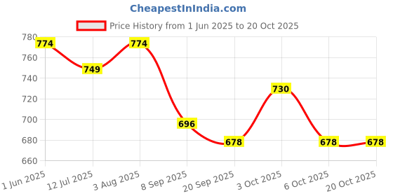 flipkart.com windson craft feeding nursing pillow for new born baby mother support 0-24 Months Breastfeeding Pillow windson craft Price History Graph from 1 Jun 2025 to 17 Oct 2025