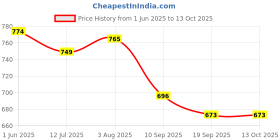 flipkart.com windson craft feeding nursing pillow for new born baby mother support 0-24 Months Breastfeeding Pillow windson craft Price History Graph from 1 Jun 2025 to 13 Oct 2025