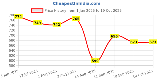 flipkart.com windson craft feeding nursing pillow for new born baby mother support 0-24 Months Breastfeeding Pillow windson craft Price History Graph from 1 Jun 2025 to 18 Oct 2025