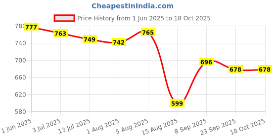 flipkart.com windson craft feeding nursing pillow for new born baby mother support 0-24 Months Breastfeeding Pillow windson craft Price History Graph from 1 Jun 2025 to 17 Oct 2025