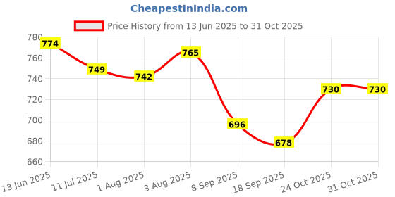 flipkart.com windson craft feeding nursing pillow for new born baby mother support 0-24 Months Breastfeeding Pillow windson craft Price History Graph from 13 Jun 2025 to 31 Oct 2025