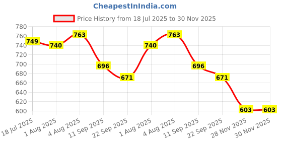 flipkart.com windson craft feeding nursing pillow for new born baby mother support 0-24 Months Breastfeeding Pillow windson craft Price History Graph from 18 Jul 2025 to 29 Nov 2025