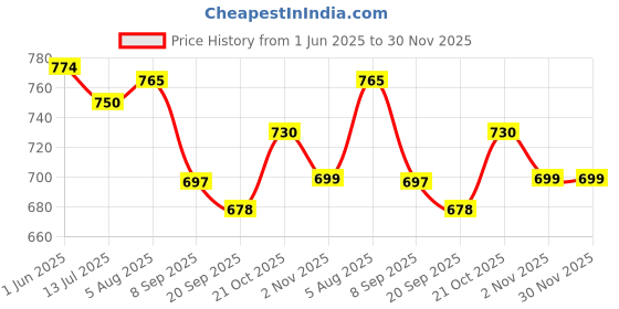 flipkart.com windson craft feeding pillow for baby mother nursing arm support, belt 0-24 Months Breastfeeding Pillow windson craft Price History Graph from 1 Jun 2025 to 30 Nov 2025