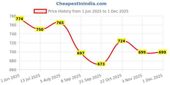 flipkart.com windson craft feeding pillow for baby mother nursing arm support, belt 0-24 Months Breastfeeding Pillow windson craft Price History Graph from 1 Jun 2025 to 29 Nov 2025