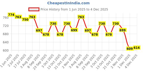 flipkart.com windson craft feeding pillow for baby mother nursing arm support, belt 0-24 Months Breastfeeding Pillow windson craft Price History Graph from 1 Jun 2025 to 4 Dec 2025