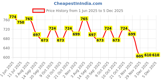 flipkart.com windson craft feeding pillow for baby mother nursing arm support, belt 0-24 Months Breastfeeding Pillow windson craft Price History Graph from 1 Jun 2025 to 5 Dec 2025