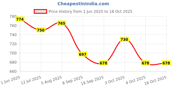 flipkart.com windson craft feeding pillow for baby mother nursing arm support, belt 0-24 Months Breastfeeding Pillow windson craft Price History Graph from 1 Jun 2025 to 18 Oct 2025