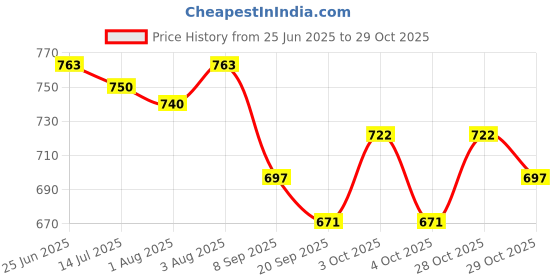 flipkart.com windson craft feeding pillow for baby mother nursing arm support, belt 0-24 Months Breastfeeding Pillow windson craft Price History Graph from 25 Jun 2025 to 29 Oct 2025