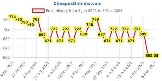 flipkart.com windson craft feeding pillow for new born baby mother nursing arm support 0-24 Months Breastfeeding Pillow windson craft Price History Graph from 3 Jun 2025 to 5 Dec 2025