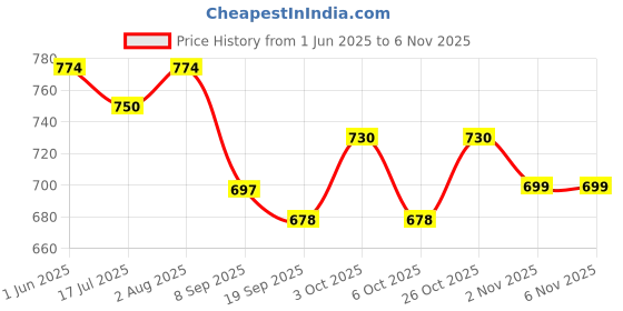 flipkart.com windson craft feeding pillow for new born baby mother nursing arm support 0-24 Months Breastfeeding Pillow windson craft Price History Graph from 1 Jun 2025 to 3 Nov 2025