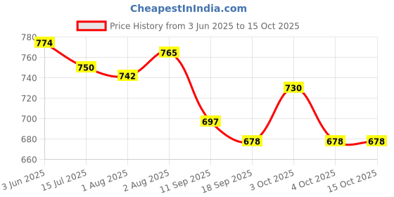 flipkart.com windson craft feeding pillow for new born baby mother nursing arm support 0-24 Months Breastfeeding Pillow windson craft Price History Graph from 3 Jun 2025 to 14 Oct 2025