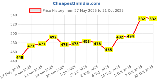 flipkart.com windson store (Pack of 6) Water Glass Tumbler Highball Glasses Clear Iced Tea and Glasses for Drinking Cocktail, Juice, Milkshake, Coke, Soda Glass Set Water/Juice Glass windson store Price History Graph from 27 May 2025 to 31 Oct 2025