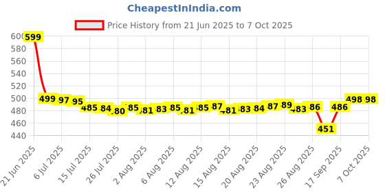 flipkart.com windsoncraftv Swing 1-3 Year Folding & Washable With Safety Belt 1-3 Bouncer windsoncraftv Price History Graph from 21 Jun 2025 to 7 Oct 2025