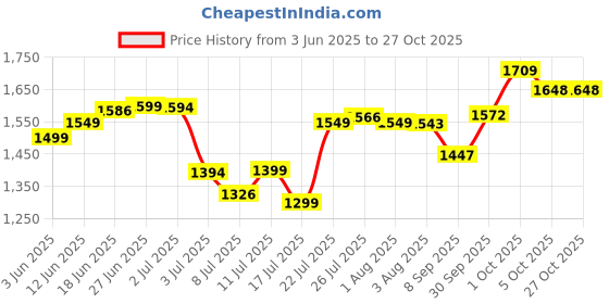 flipkart.com activa WINDSOR 5 STAR 1200 3 Blade Ceiling Fan activa Price History Graph from 3 Jun 2025 to 27 Oct 2025