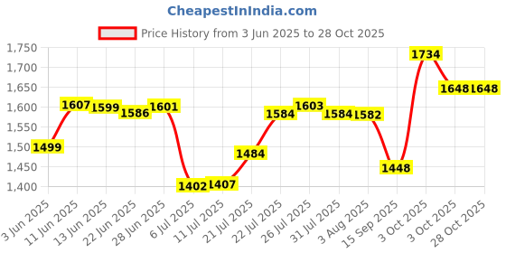 flipkart.com activa WINDSOR 5 STAR 1200 3 Blade Ceiling Fan activa Price History Graph from 3 Jun 2025 to 27 Oct 2025