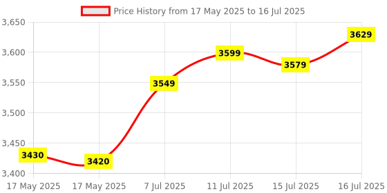 flipkart.com morphy by morphy richards WINDSOR Digital Toaster 2 Slice 800 W Pop Up Toaster morphy by morphy richards Price History Graph from 17 May 2025 to 16 Jul 2025