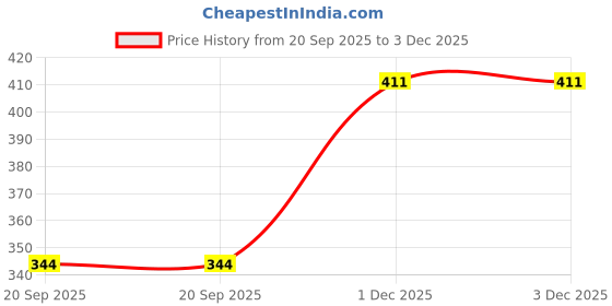 flipkart.com windsor era 1 kg Shot Put windsor era Price History Graph from 20 Sep 2025 to 3 Dec 2025