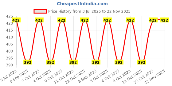 flipkart.com windsor era 2 kg Shot Put windsor era Price History Graph from 3 Jul 2025 to 22 Nov 2025