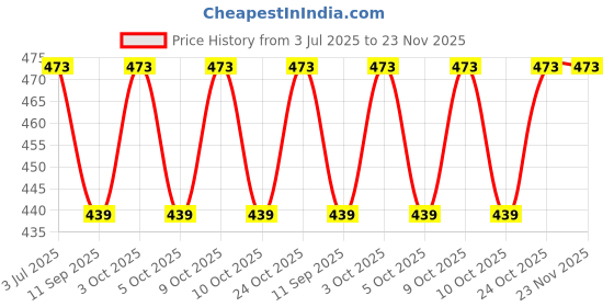 flipkart.com windsor era 2 kg Shot Put windsor era Price History Graph from 3 Jul 2025 to 22 Nov 2025