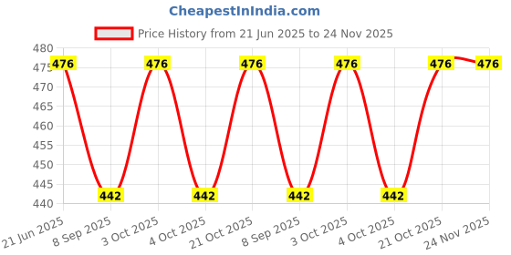 flipkart.com windsor era 2 kg Shot Put windsor era Price History Graph from 21 Jun 2025 to 24 Nov 2025