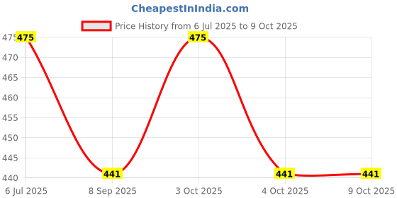 flipkart.com windsor era 2 kg Shot Put windsor era Price History Graph from 6 Jul 2025 to 9 Oct 2025