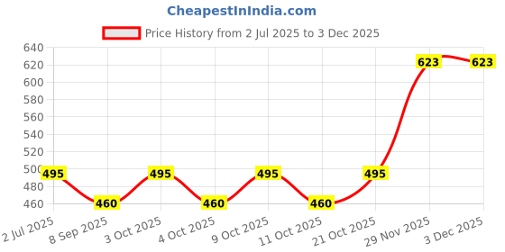 flipkart.com windsor era 2 kg Shot Put windsor era Price History Graph from 2 Jul 2025 to 2 Dec 2025
