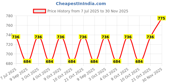flipkart.com windsor era 3 kg Shot Put windsor era Price History Graph from 7 Jul 2025 to 30 Nov 2025