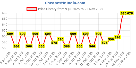 flipkart.com windsor era 3 kg Shot Put windsor era Price History Graph from 9 Jul 2025 to 22 Nov 2025