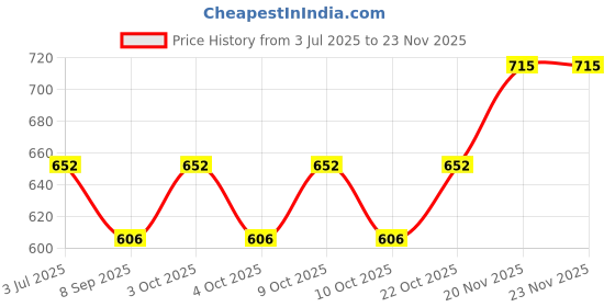 flipkart.com windsor era 3 kg Shot Put windsor era Price History Graph from 3 Jul 2025 to 22 Nov 2025