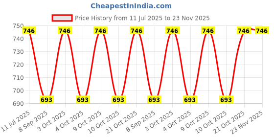 flipkart.com windsor era 3 kg Shot Put windsor era Price History Graph from 11 Jul 2025 to 23 Nov 2025