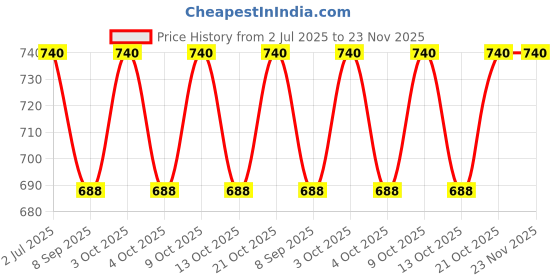 flipkart.com windsor era 3 kg Shot Put windsor era Price History Graph from 2 Jul 2025 to 23 Nov 2025