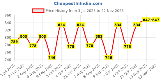 flipkart.com windsor era 4 kg Shot Put windsor era Price History Graph from 3 Jul 2025 to 22 Nov 2025