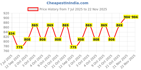 flipkart.com windsor era 4 kg Shot Put windsor era Price History Graph from 7 Jul 2025 to 21 Nov 2025