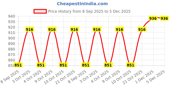 flipkart.com windsor era 4 kg Shot Put windsor era Price History Graph from 8 Sep 2025 to 5 Dec 2025