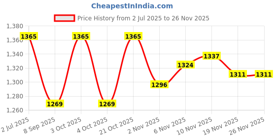flipkart.com windsor era 7.26 kg Shot Put windsor era Price History Graph from 2 Jul 2025 to 25 Nov 2025