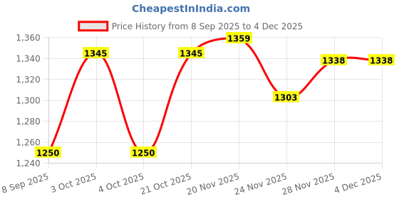 flipkart.com windsor era 7.26 kg Shot Put windsor era Price History Graph from 8 Sep 2025 to 2 Dec 2025