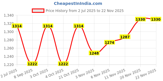 flipkart.com windsor era 7.26 kg Shot Put windsor era Price History Graph from 2 Jul 2025 to 21 Nov 2025