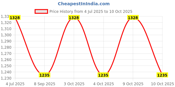 flipkart.com windsor era 7.26 kg Shot Put windsor era Price History Graph from 4 Jul 2025 to 9 Oct 2025