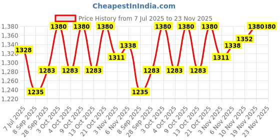flipkart.com windsor era 7.26 kg Shot Put windsor era Price History Graph from 7 Jul 2025 to 22 Nov 2025