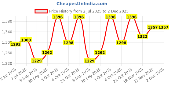 flipkart.com windsor era 7.26 kg Shot Put windsor era Price History Graph from 2 Jul 2025 to 2 Dec 2025
