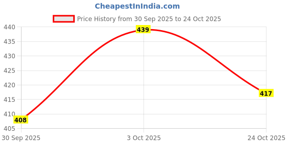 flipkart.com windsor Safety Helmet (Nape) With Spring Face Shield Safety Cap windsor Price History Graph from 30 Sep 2025 to 24 Oct 2025
